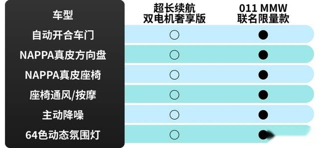 首推超长续航双电机奢享版，阿维塔11购车手册