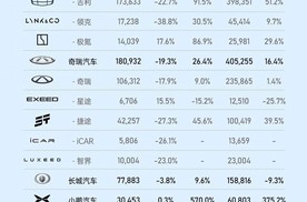 比亚迪 2 月稳坐销冠宝座：超 32 万辆佳绩，同比增长164%