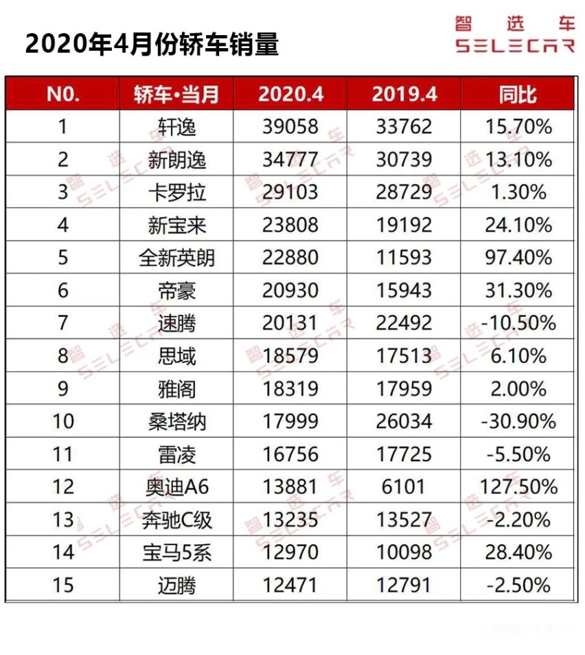 4月轿车销量出炉，日产轩逸夺冠，丰田凯美瑞竟无缘前15名