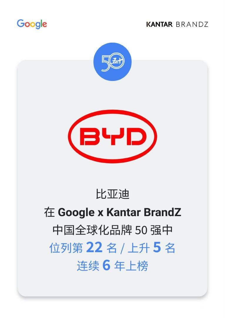 全球最具创新力公司榜单公布，比亚迪位列第九！