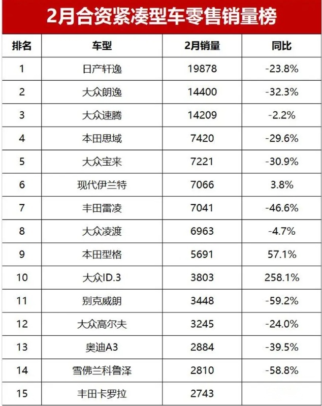 月销仅二千多辆，连丰田卡罗拉也被卷得个“半死不活”？