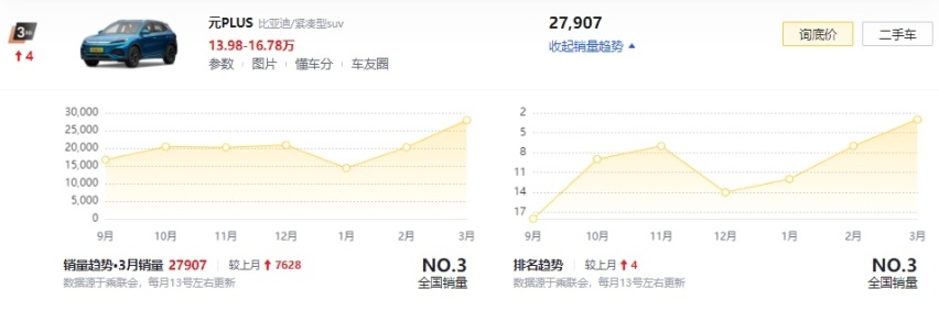 霸榜！3月销量出炉，前五清一色新能源，Model Y破5万大关位列第一