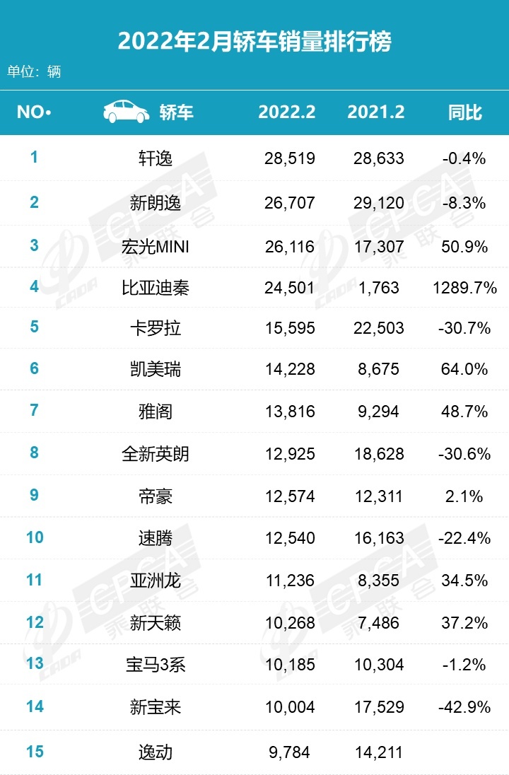 自主家轿销量排行榜_2月比亚迪夺得自主销量冠军或只是昙花一现