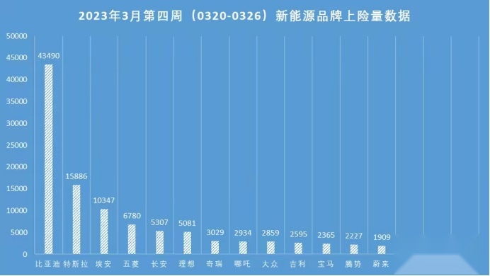 3月前四周新能源上险量：比亚迪 特斯拉 埃安包揽前三，基本没悬念