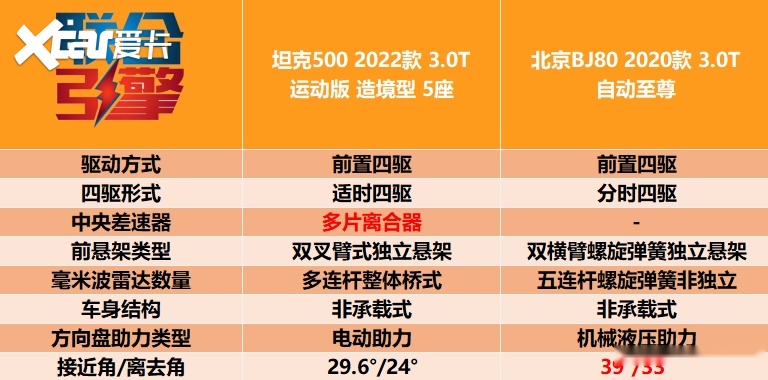 ​联合引擎 | 坦克500竞争力分析，这就是国产最强越野车？
