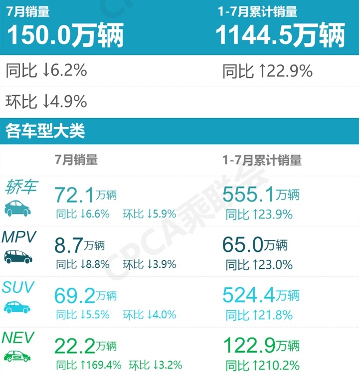 弱市也有黑马！车市同环比双降，但这几款车终端依旧火热