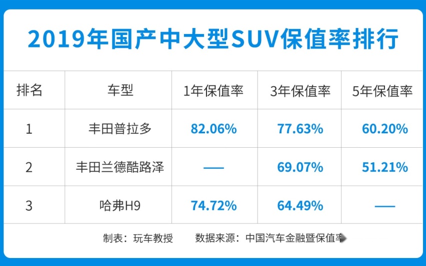 8万的车开了4年，还能卖5万？论保值我就服这些车