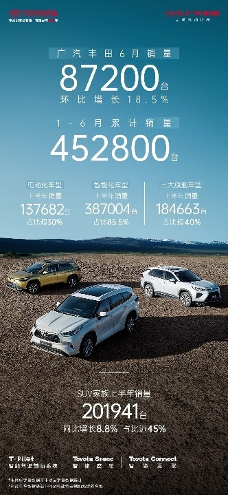 SUV家族持续发力，广汽丰田上半年累计销量 452,800台