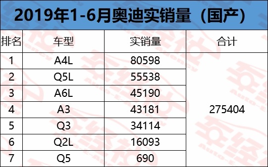 实销数据解读上半年BBA销量，整体跑赢车市大盘，奥迪遗憾垫底