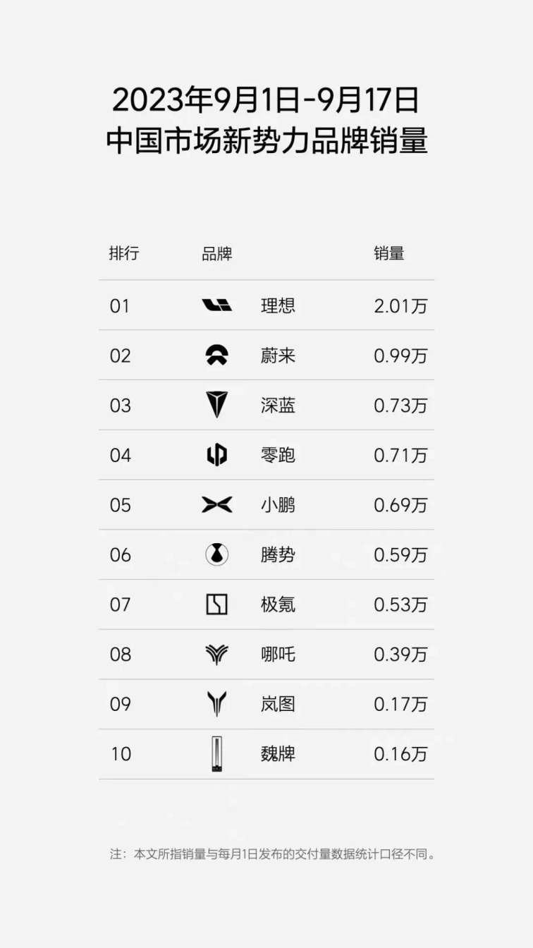 9月1日17日新势力销量盘点，理想超2万辆，岚图入榜，问界落榜