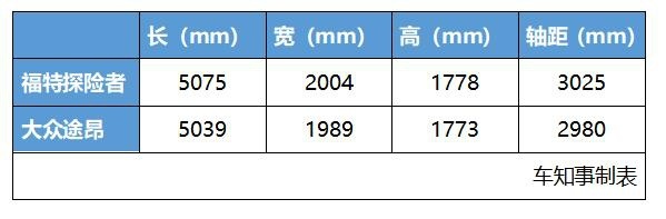 探店｜探险者持续火爆，一天卖两台，经销商的快乐回来了