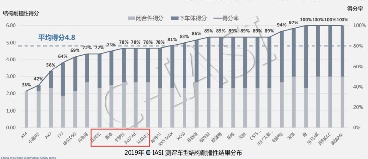 中保研27款热销车评测结果出炉，哪款车是安全的？