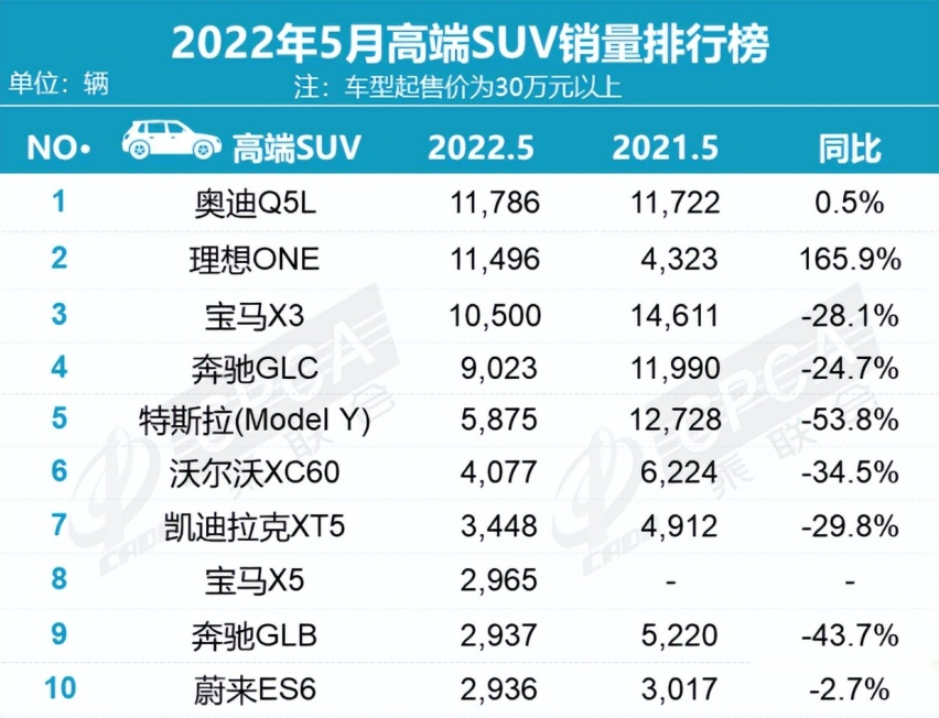 5月SUV销量：11款车型破万，自主包揽前三，SUV哈弗时代结束了?