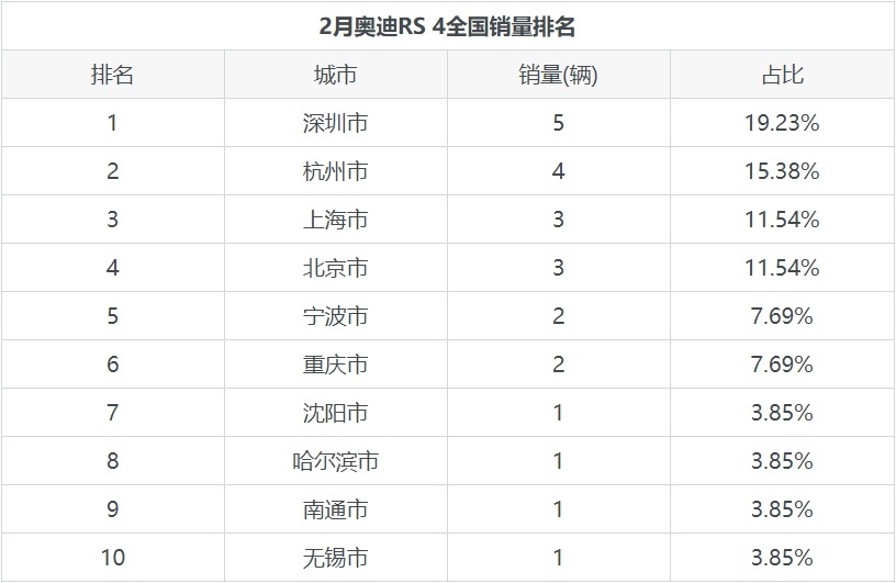动力超强的奥迪RS 4，有多少消费者愿意买单呢？
