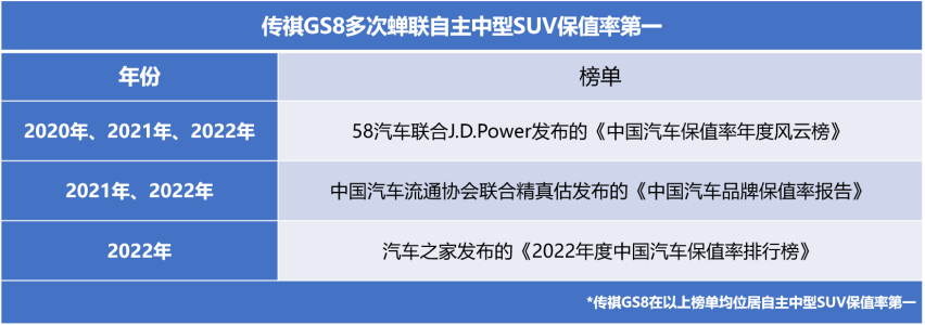 广州推地方补贴，广汽传祺同步加码，GS8推5年10次免费保养！