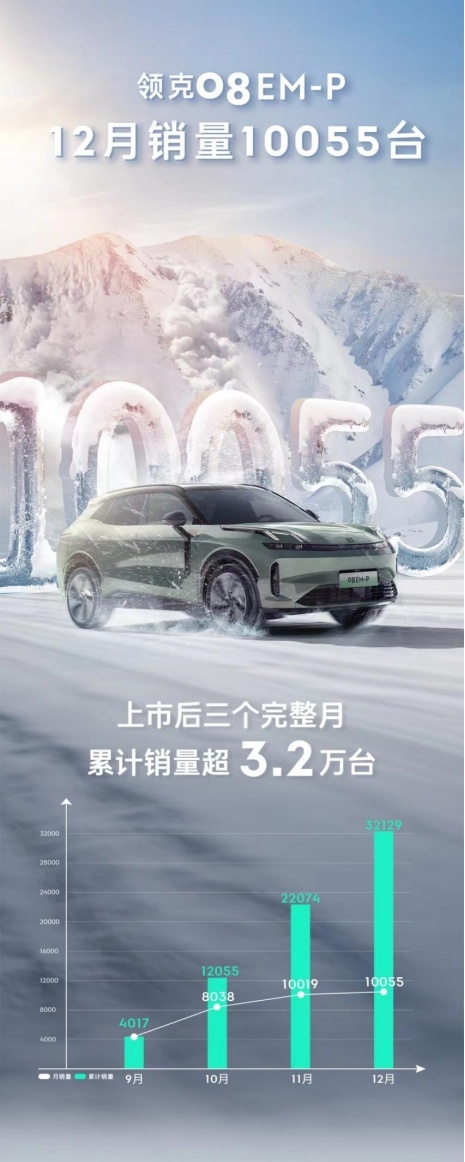 中国高端品牌“最速”破百万，走过2023重识新领克