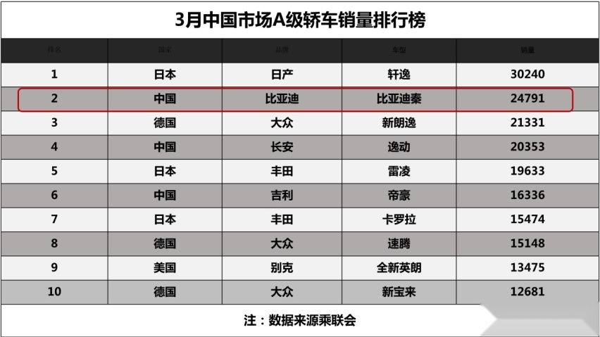 实力当道，再攀高峰！秦PLUS 3月热销22,942辆