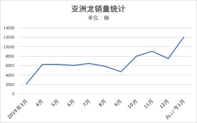 到底是谁把亚洲龙推向了B+市场的独角兽位置？神秘力量逐渐现身