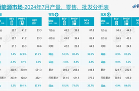 七月全月新能源汽车渗透率超过50%，绿牌正式成为多数派