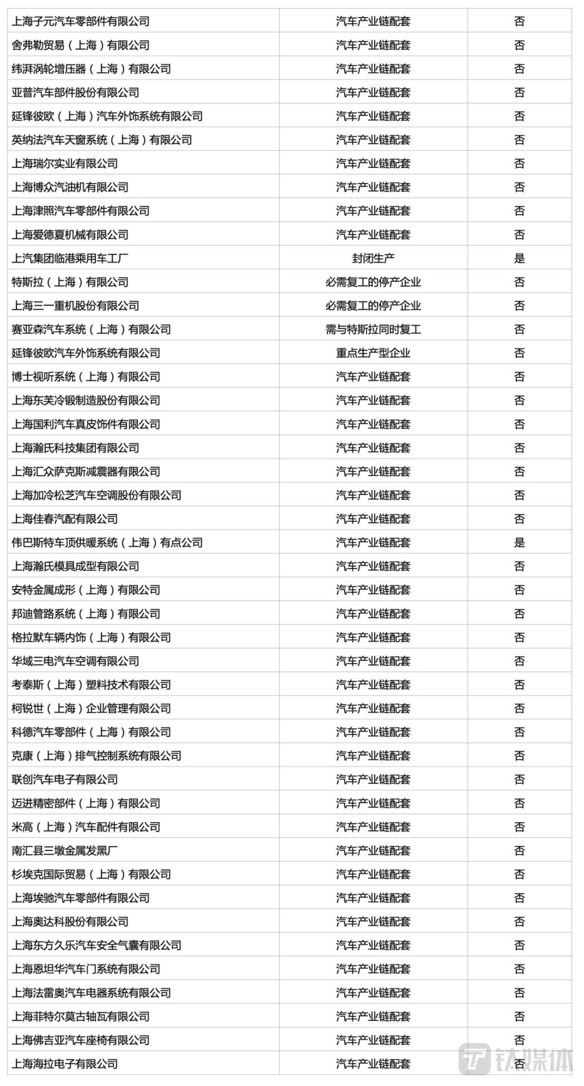 特斯拉终于复产！上海231家汽车上下游企业将复工复产