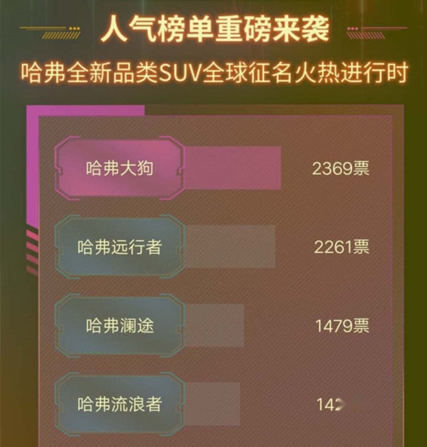 哈弗新车定名大狗！2020下半年这6款全新SUV必须等