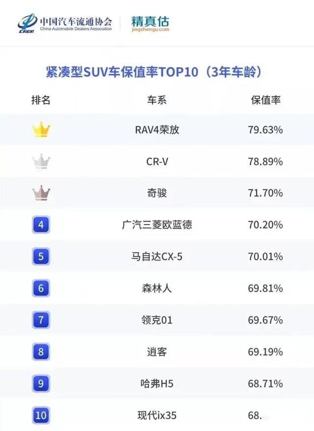 仅供参考的上半年保值率公布，又有哪些车成了理财产品？