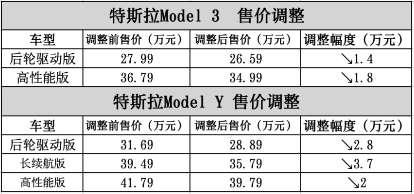 特斯拉Model Y最高降3.7万元，之前8000元的车漆免费了