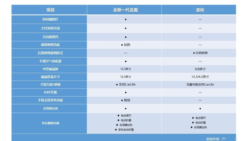 大家轿“高手”较量，全新一代名图VS凌尚