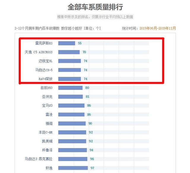 最新质量排行榜出炉，前五名中日系占3款，丰田再次完胜！
