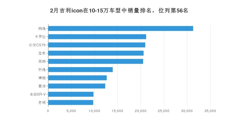 吉利icon月度销量发布，销量为1269辆