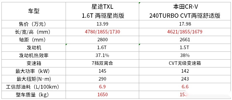 小心被骗？这些中国车型参数比丰田还高！但真的省油吗？
