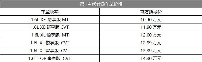 投资60亿，售价10.9万起，第14代轩逸为家而来