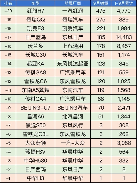 垫底的车型都有谁？点评汽车销量倒数Top20