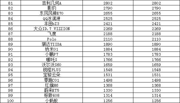 2024年1月汽车销量排行榜 长安CS75 PLUS销量暴涨