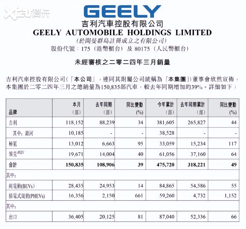 吉利汽车一季度销量出炉:季度销量破47.5万辆,年销190万辆稳了?