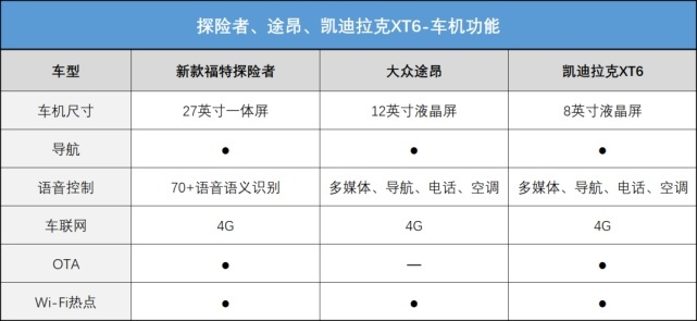 兼顾豪华+性能+智能的中大型SUV，40万内只有探险者能做到？