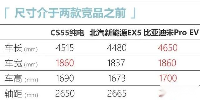 长安CS55纯电版即将上市能否和比亚迪宋Pro EV一战