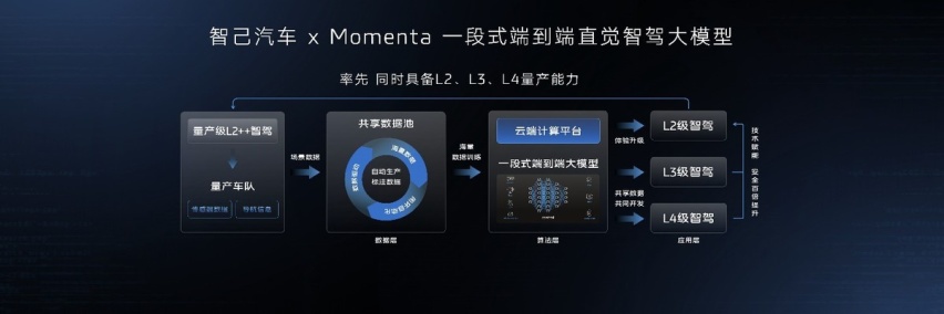 智己汽车携手Momenta联合打造“一段式端到端直觉智驾大模型”