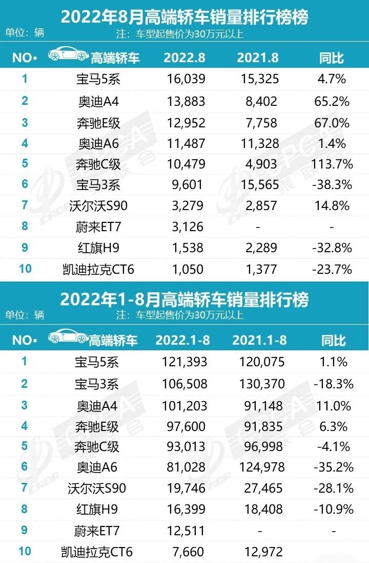 宝马3系、5系销量同级第一！国产X5销量增长出乎意料！