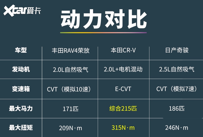 20万买日系SUV，为什么CR-V比RAV4更值？
