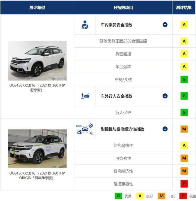 中保研最新碰撞成绩：国产车“翻身”，垫底的竟是美系车？