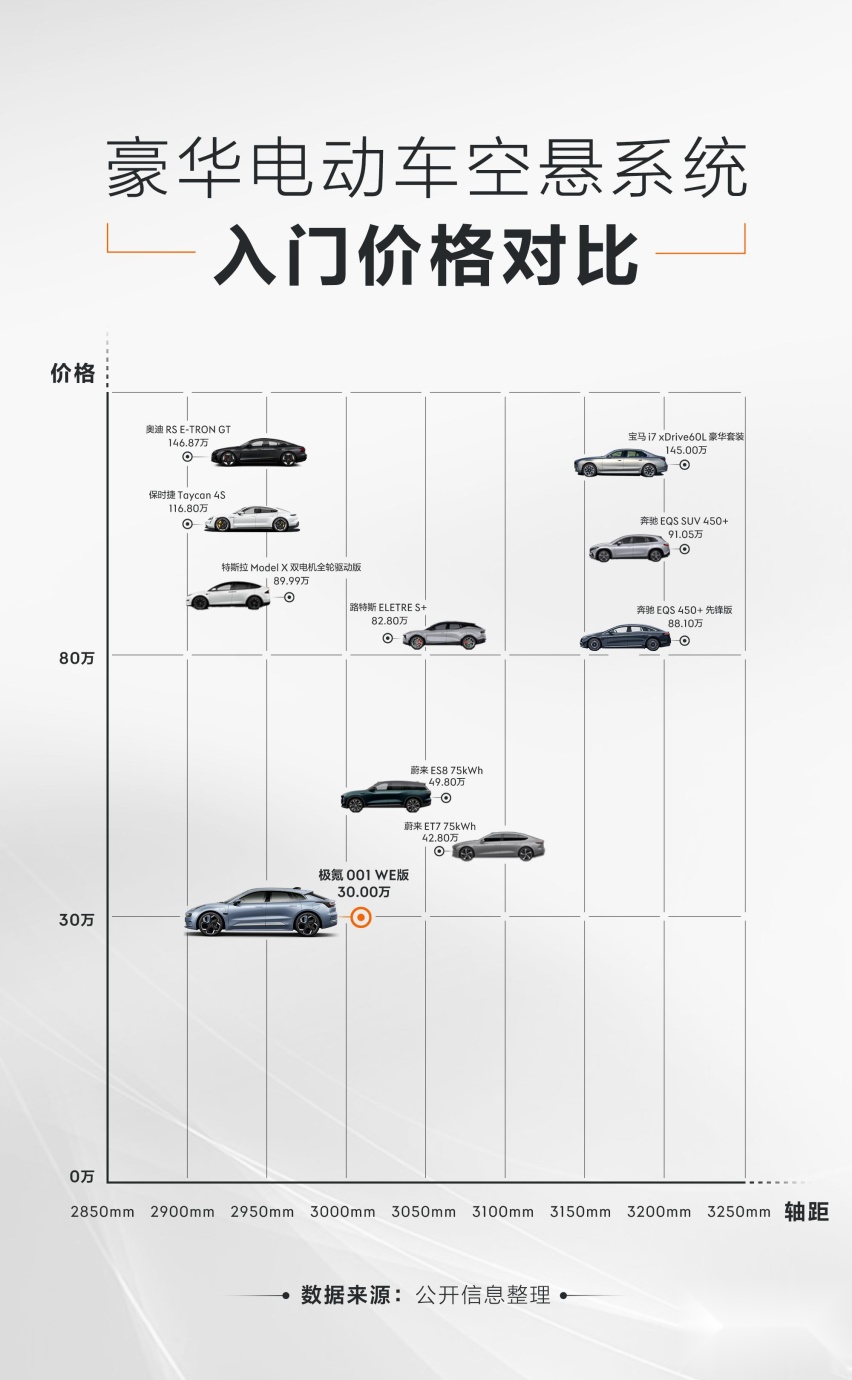 100度电池、双电机四驱、空气悬架，极氪免费送？