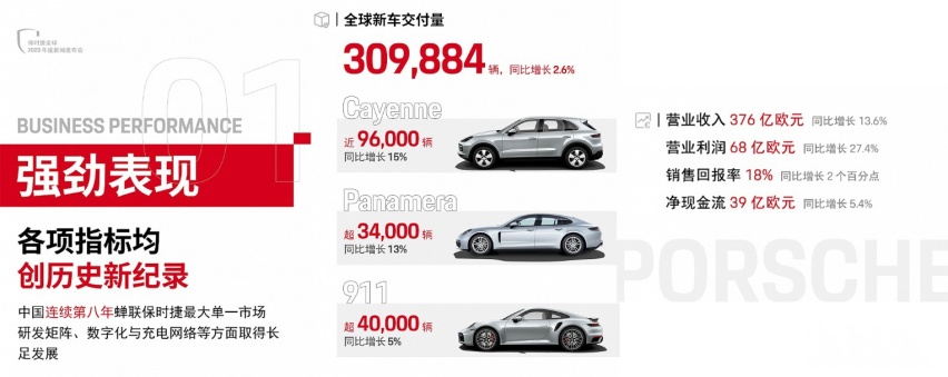 保时捷2023重磅信息发布：坚定电气化战略，迈向20之路！
