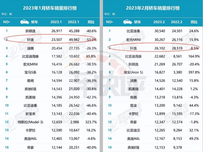 日产中国3月销量仅5.4万辆，都是轩逸“惹的祸”？