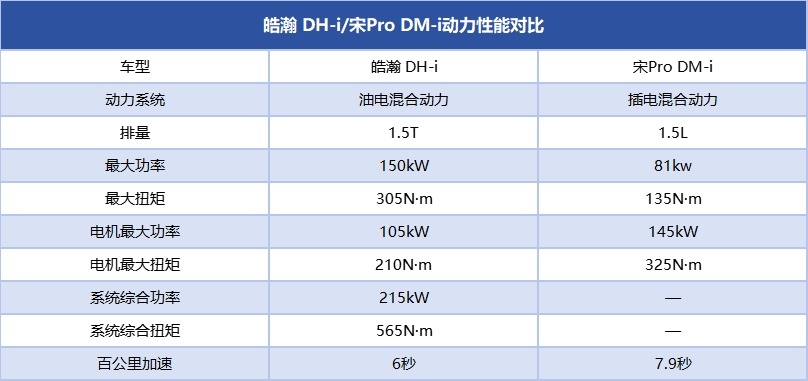 上班族买新电混SUV，选皓瀚DH-i还是选宋Pro DM-i？