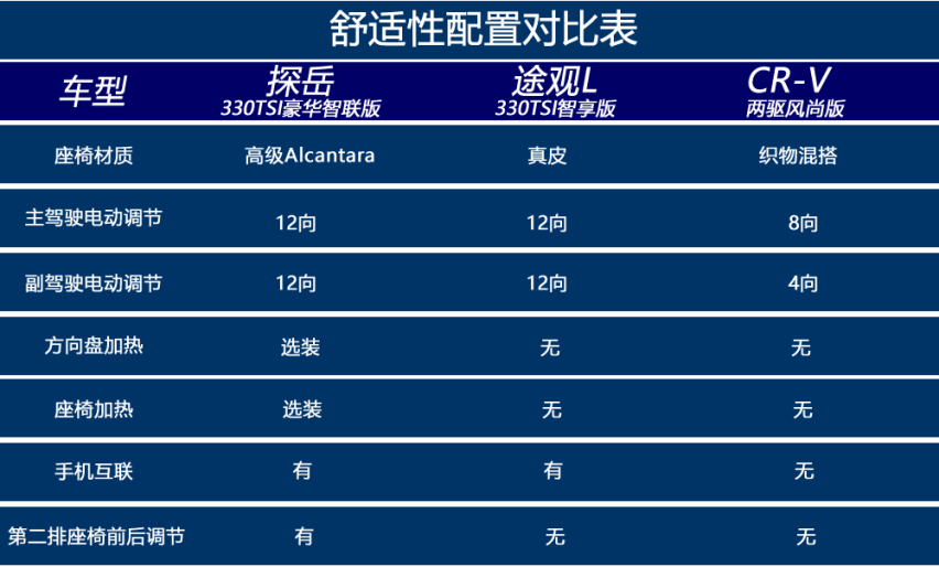 德日主流SUV对比：探岳、途观L、CR-V如何选？