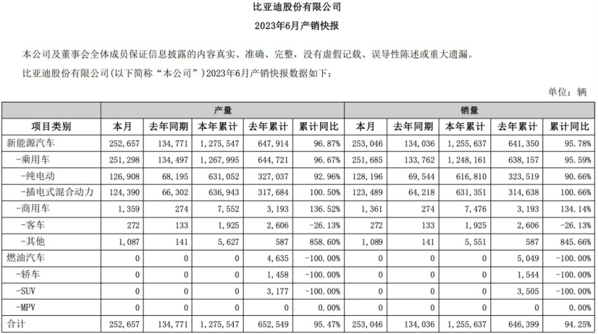 ​登顶双料冠军 半年狂卖125万台之后 比亚迪离300万辆目标还有多远