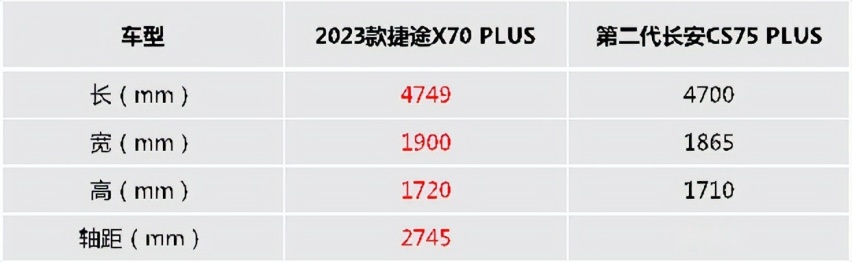 2023款捷途X70 PLUS与长安CS75 PLUS谁更能承担精致露