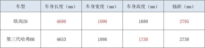 智能更优，动力更强，欧尚Z6比第三代哈弗H6更懂用户心
