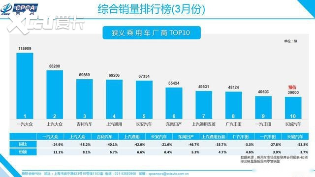3月汽车销量解析，哪8家车企最先恢复了元气？